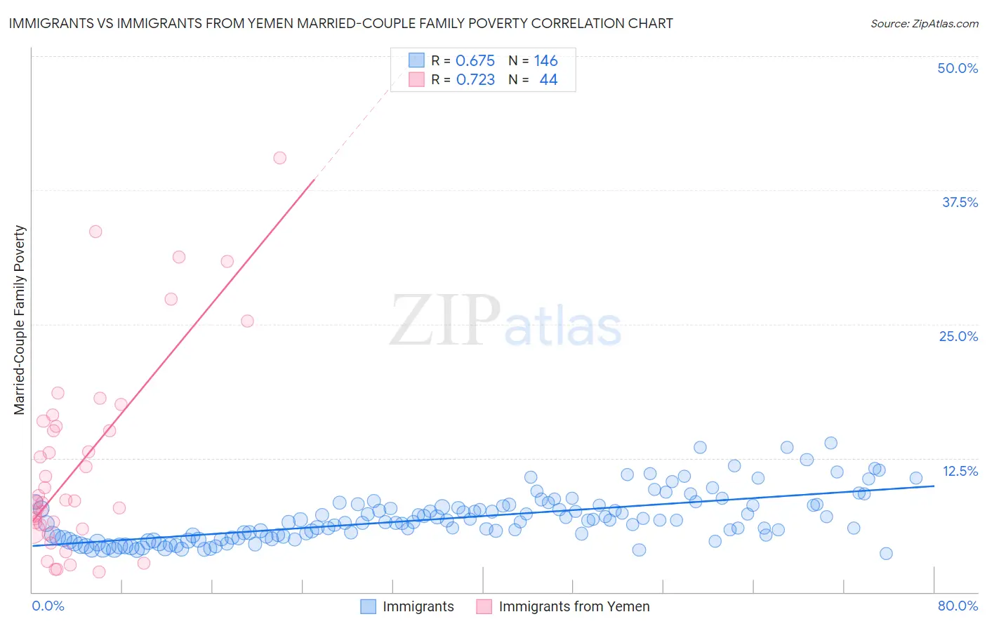 Immigrants vs Immigrants from Yemen Married-Couple Family Poverty