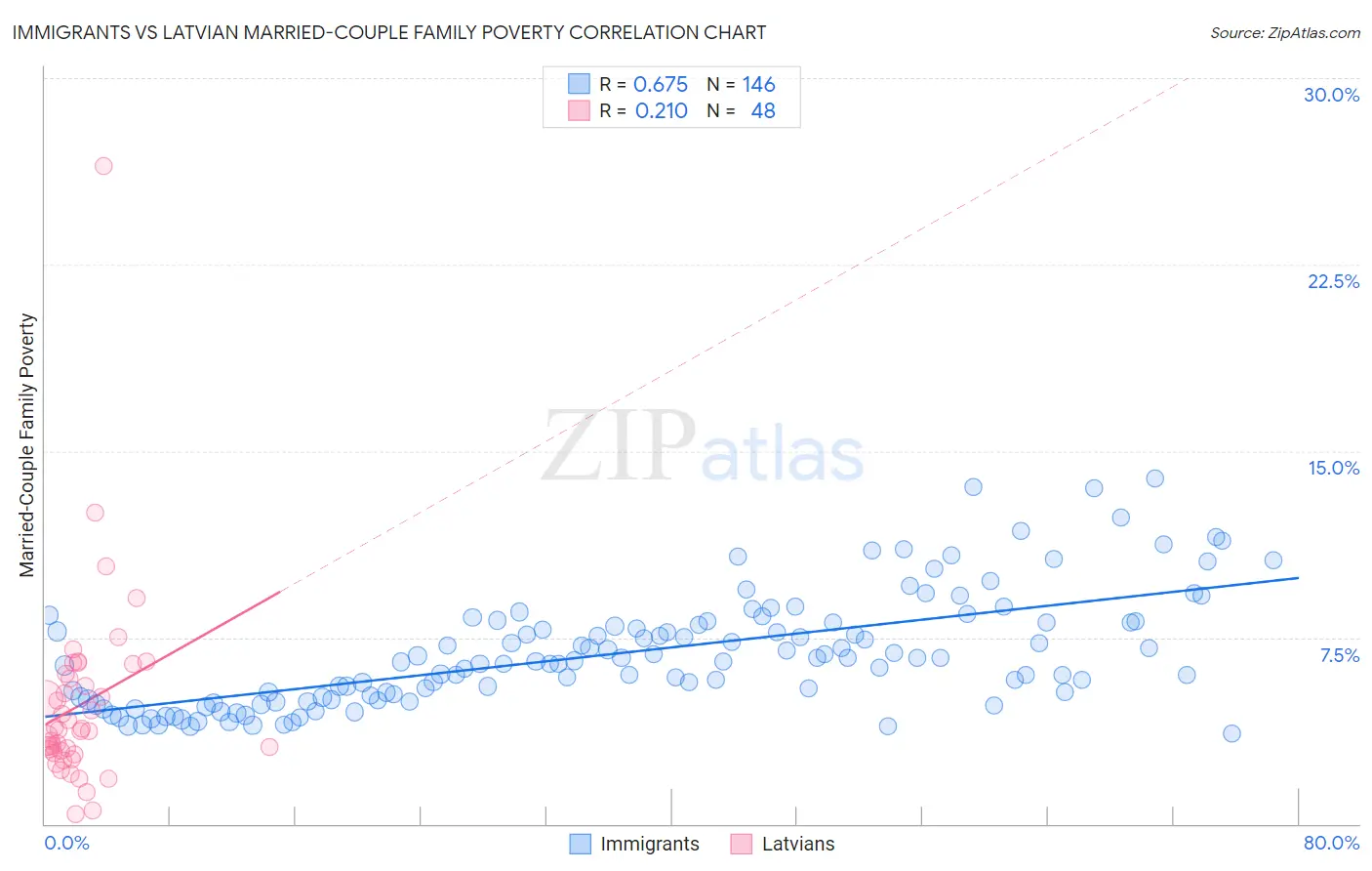 Immigrants vs Latvian Married-Couple Family Poverty