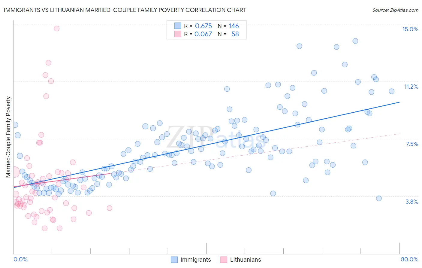 Immigrants vs Lithuanian Married-Couple Family Poverty