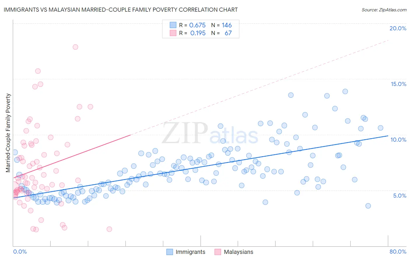 Immigrants vs Malaysian Married-Couple Family Poverty