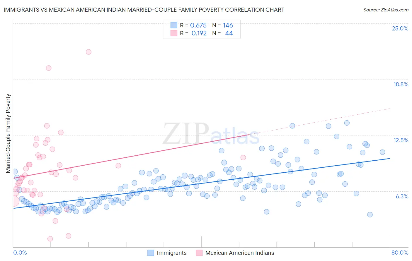 Immigrants vs Mexican American Indian Married-Couple Family Poverty