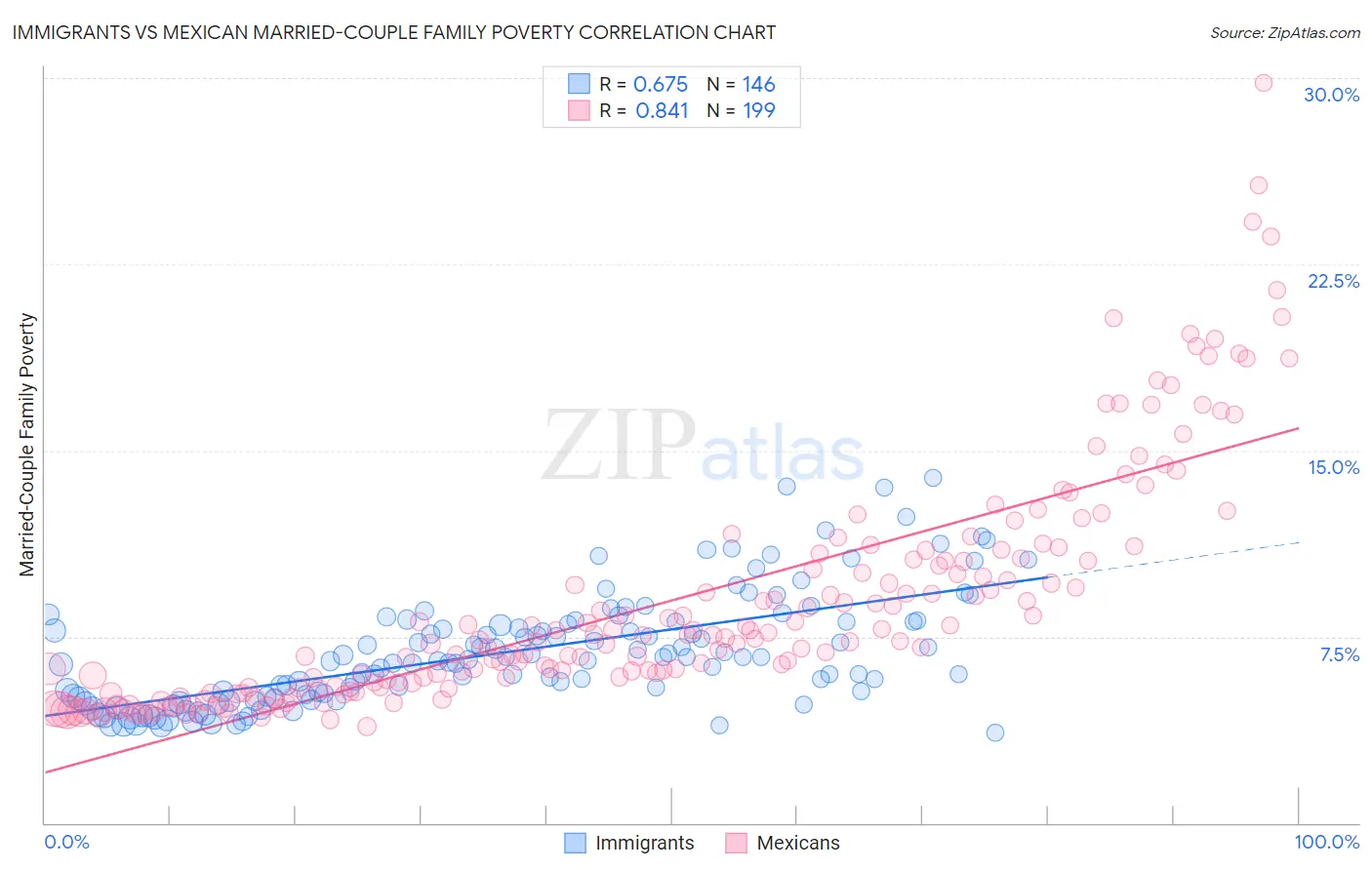 Immigrants vs Mexican Married-Couple Family Poverty
