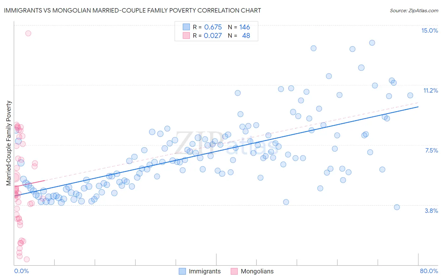 Immigrants vs Mongolian Married-Couple Family Poverty
