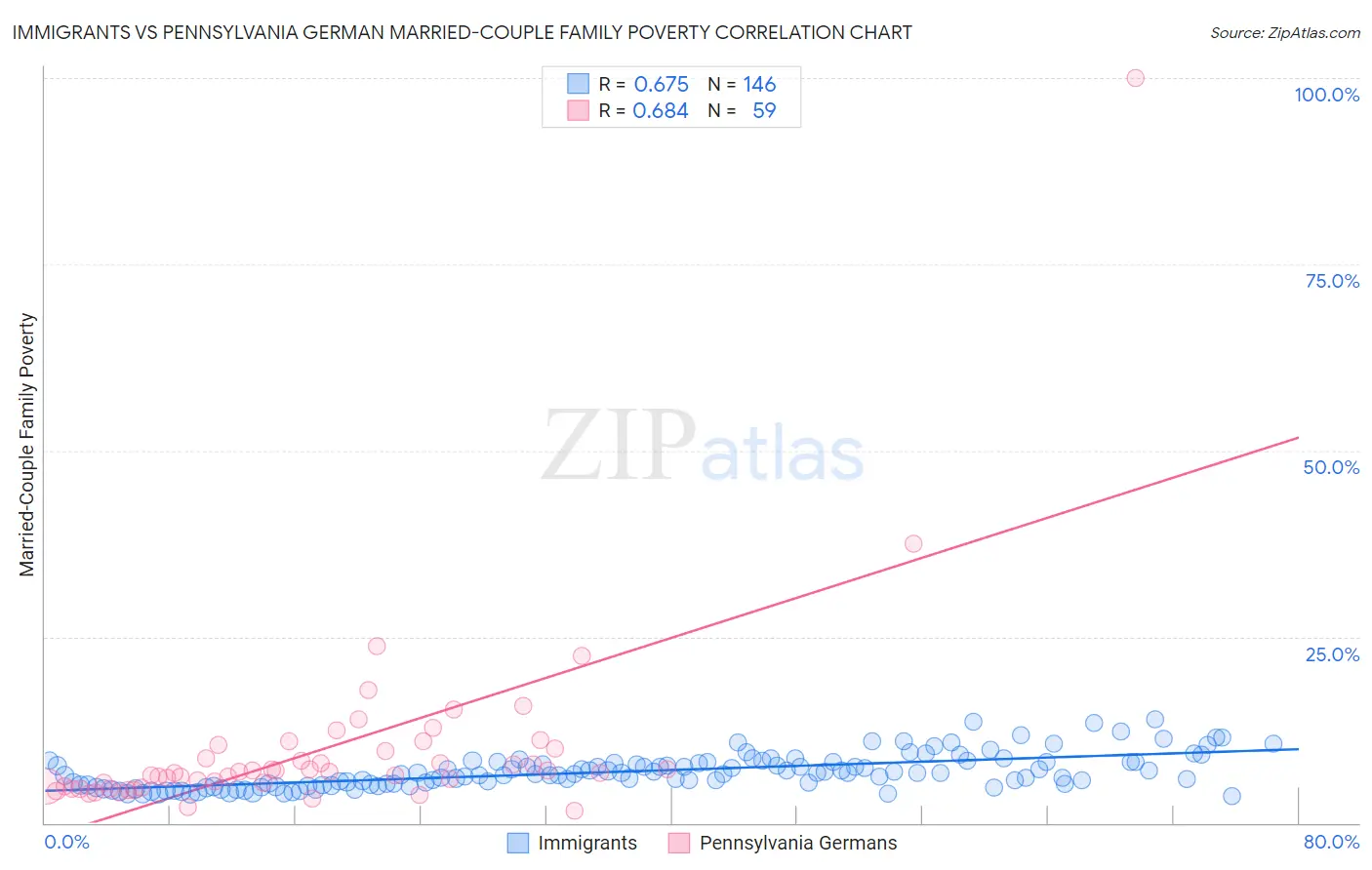 Immigrants vs Pennsylvania German Married-Couple Family Poverty