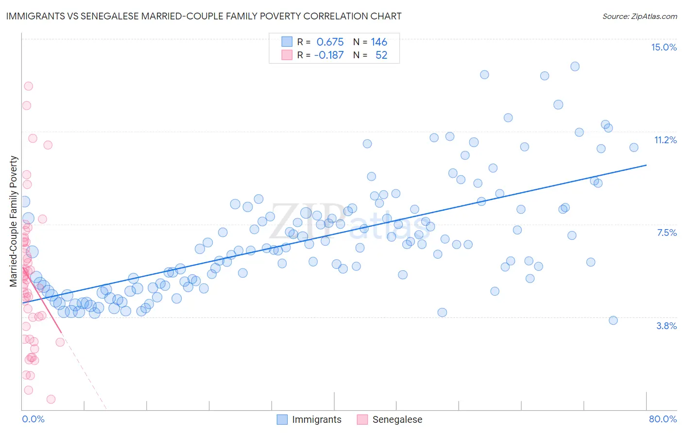 Immigrants vs Senegalese Married-Couple Family Poverty