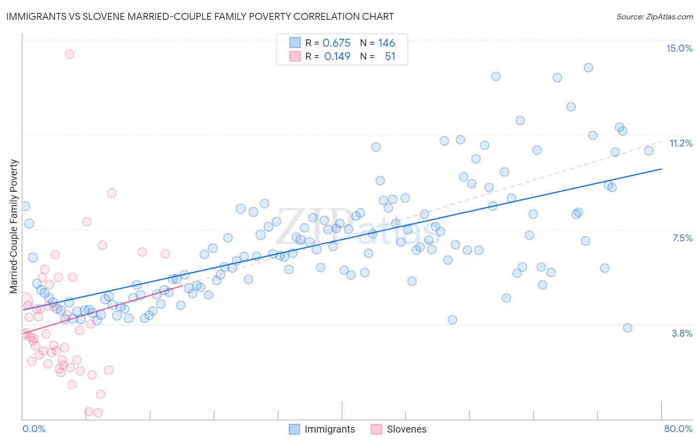 Immigrants vs Slovene Married-Couple Family Poverty