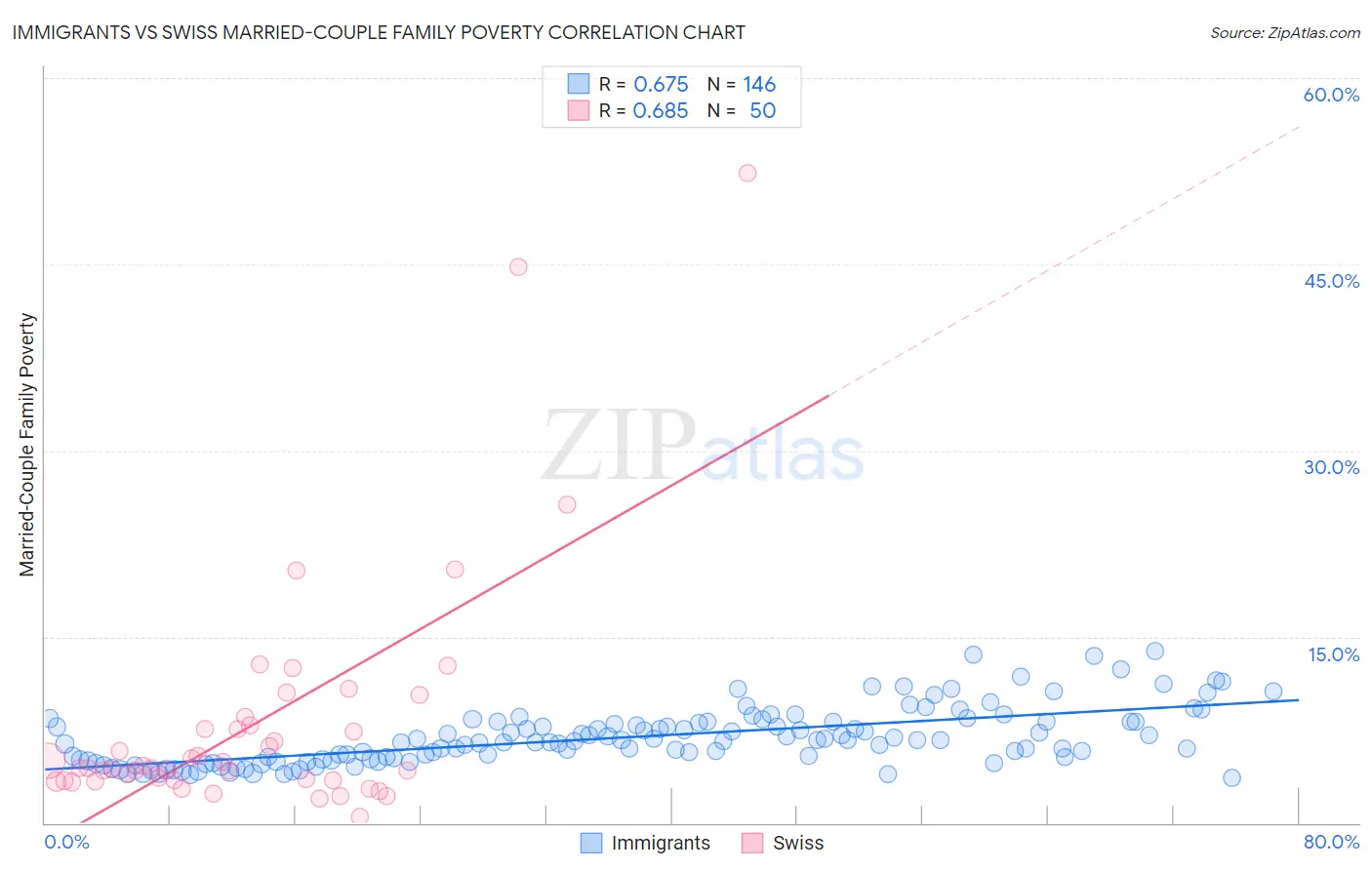 Immigrants vs Swiss Married-Couple Family Poverty