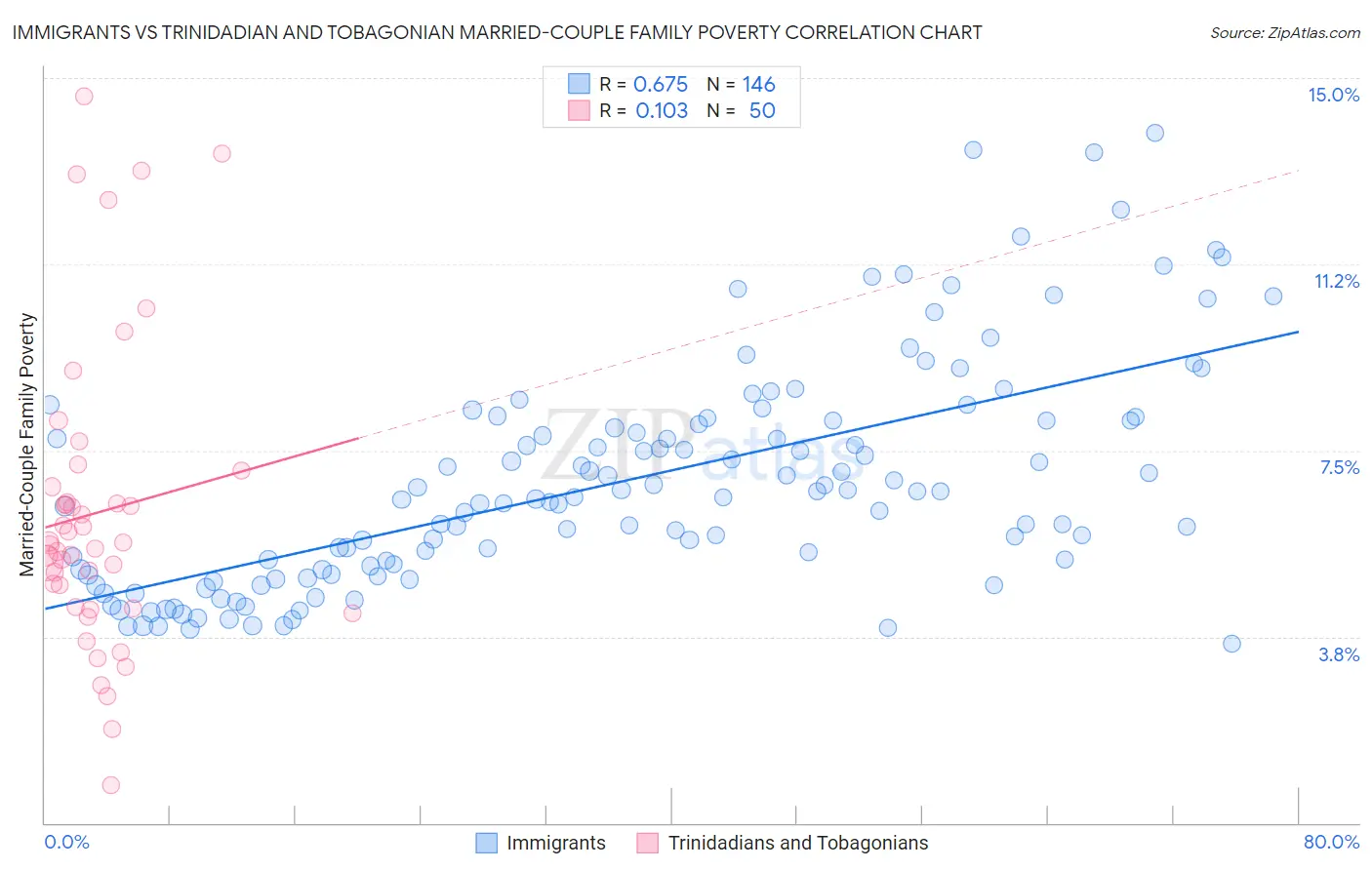 Immigrants vs Trinidadian and Tobagonian Married-Couple Family Poverty