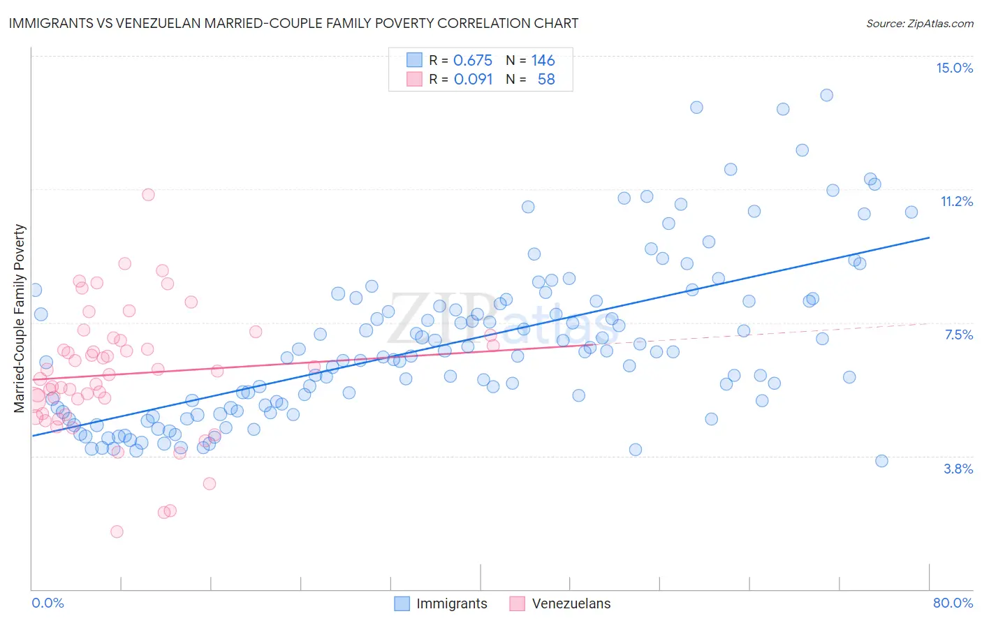 Immigrants vs Venezuelan Married-Couple Family Poverty