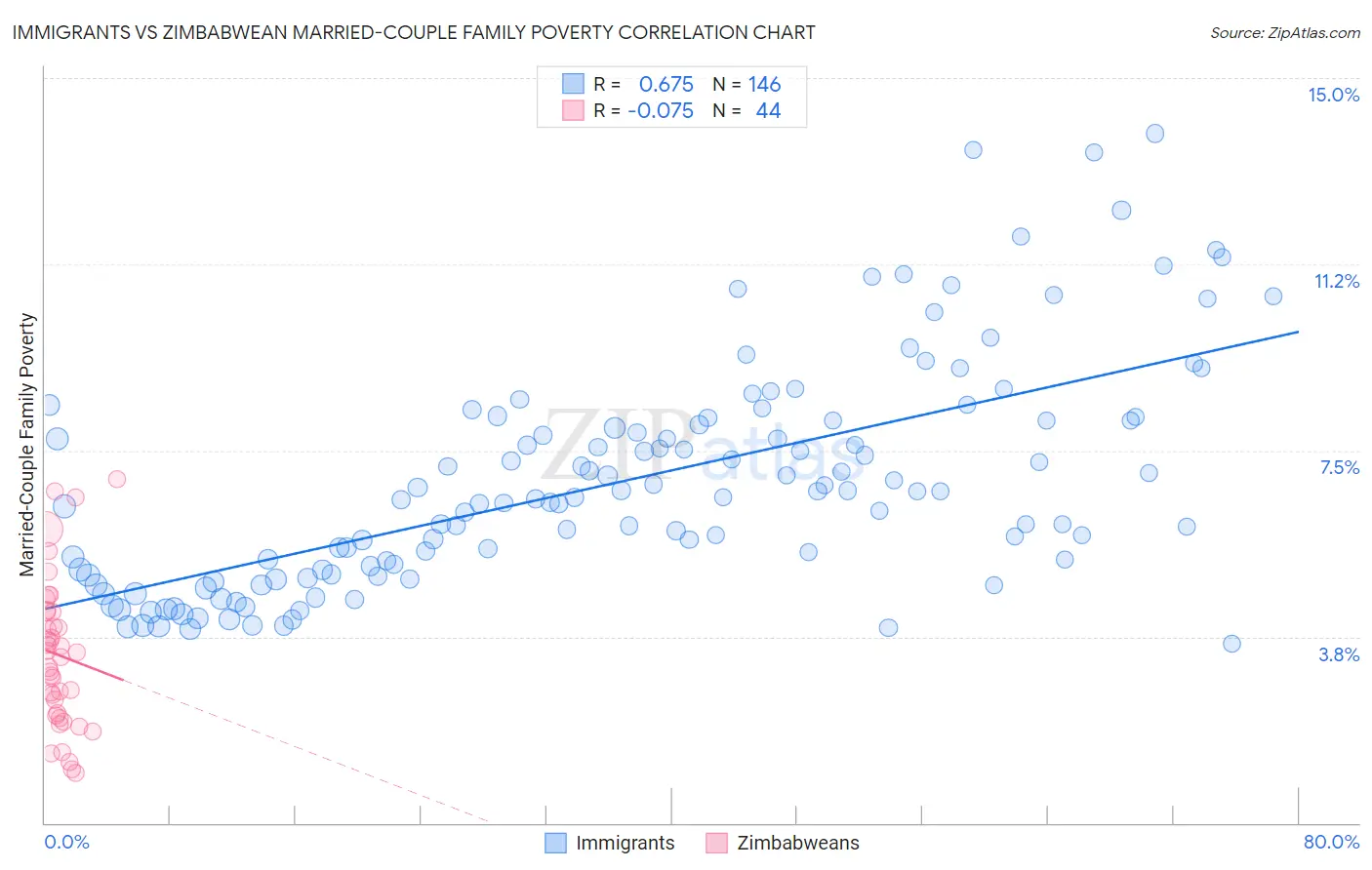 Immigrants vs Zimbabwean Married-Couple Family Poverty