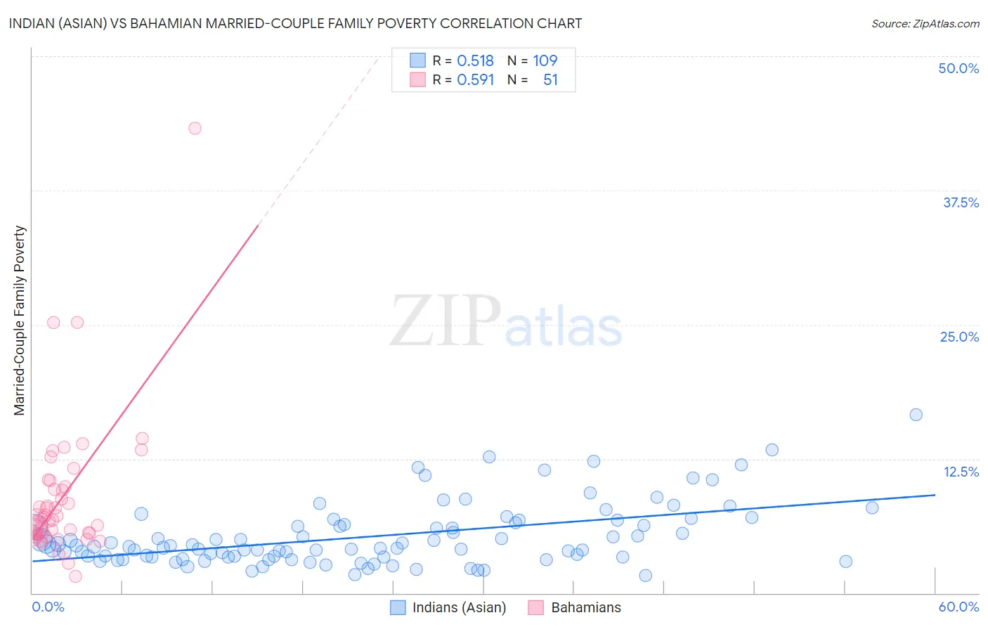 Indian (Asian) vs Bahamian Married-Couple Family Poverty