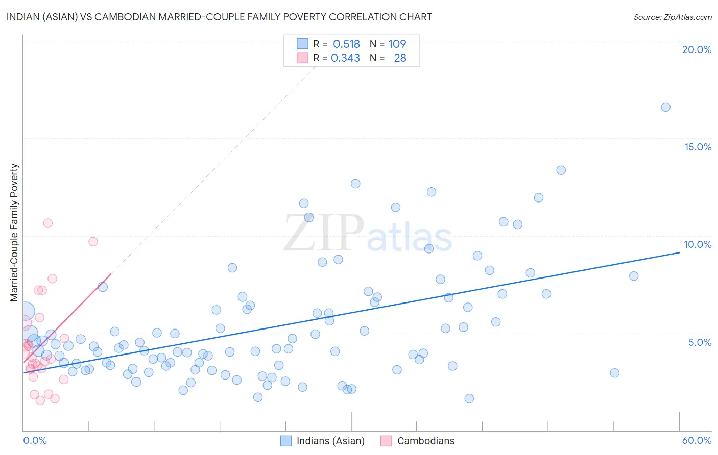 Indian (Asian) vs Cambodian Married-Couple Family Poverty