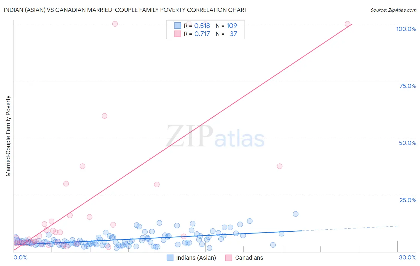 Indian (Asian) vs Canadian Married-Couple Family Poverty