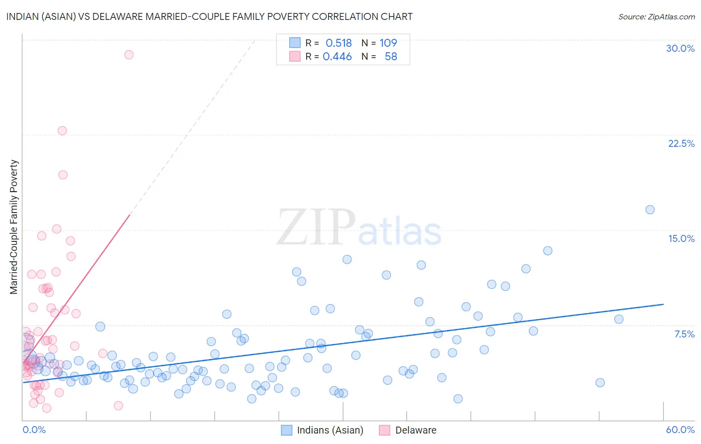 Indian (Asian) vs Delaware Married-Couple Family Poverty