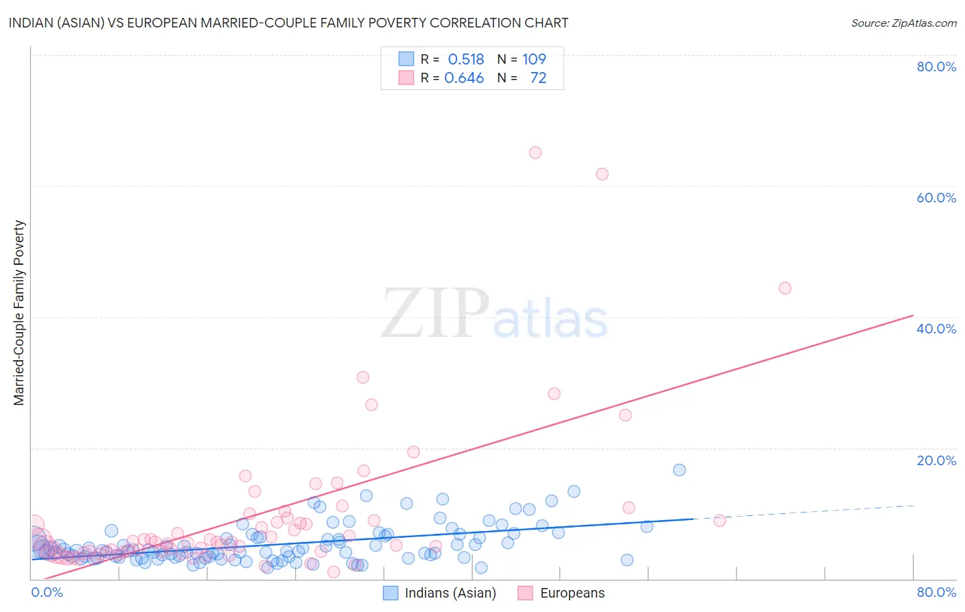 Indian (Asian) vs European Married-Couple Family Poverty