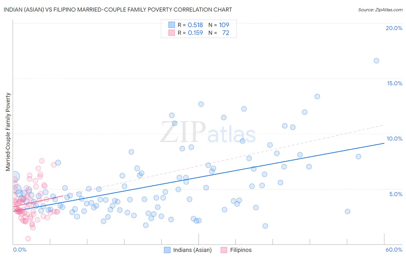 Indian (Asian) vs Filipino Married-Couple Family Poverty