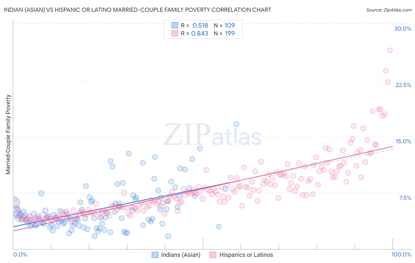 Indian (Asian) vs Hispanic or Latino Married-Couple Family Poverty