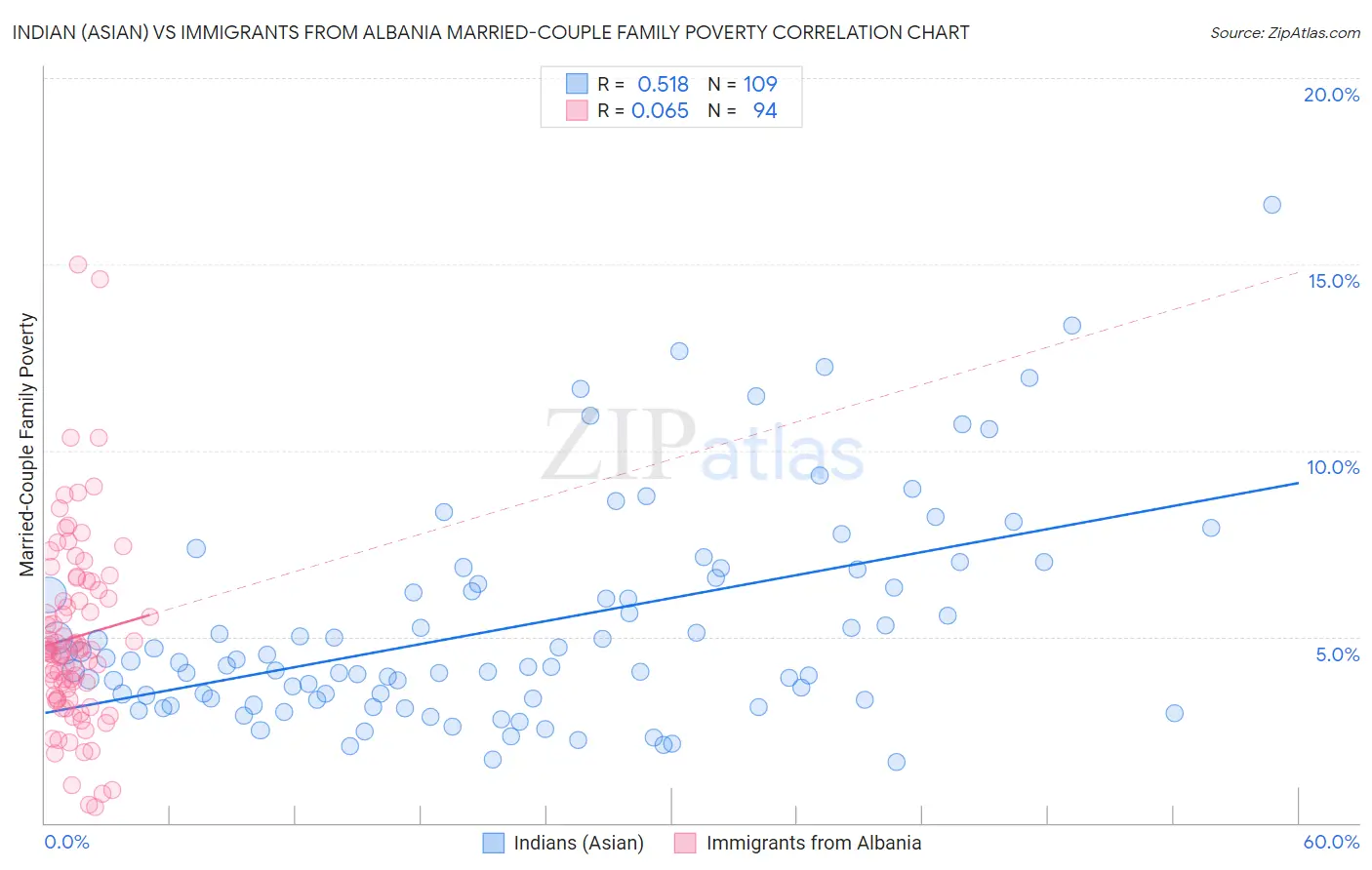 Indian (Asian) vs Immigrants from Albania Married-Couple Family Poverty