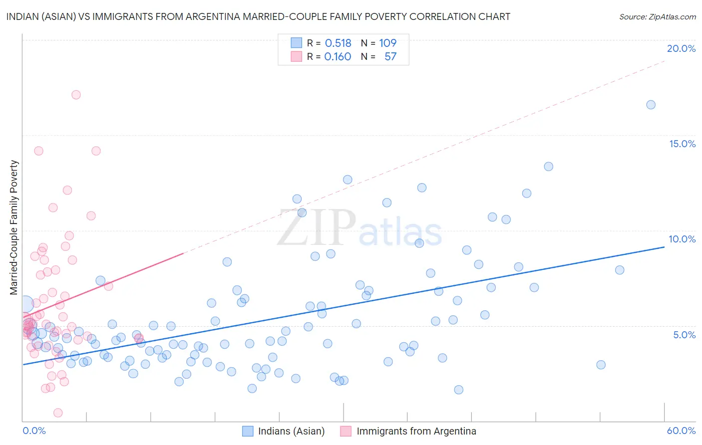 Indian (Asian) vs Immigrants from Argentina Married-Couple Family Poverty