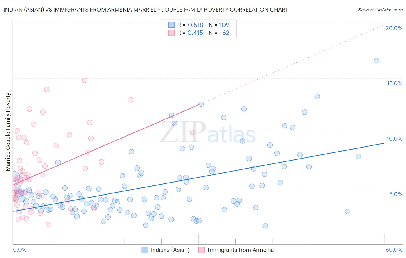 Indian (Asian) vs Immigrants from Armenia Married-Couple Family Poverty