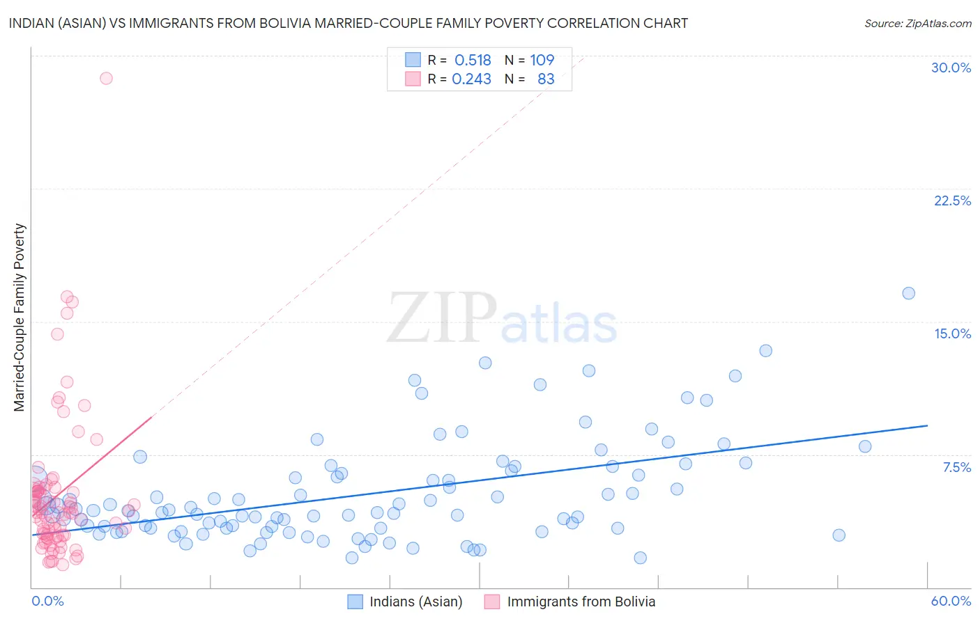Indian (Asian) vs Immigrants from Bolivia Married-Couple Family Poverty