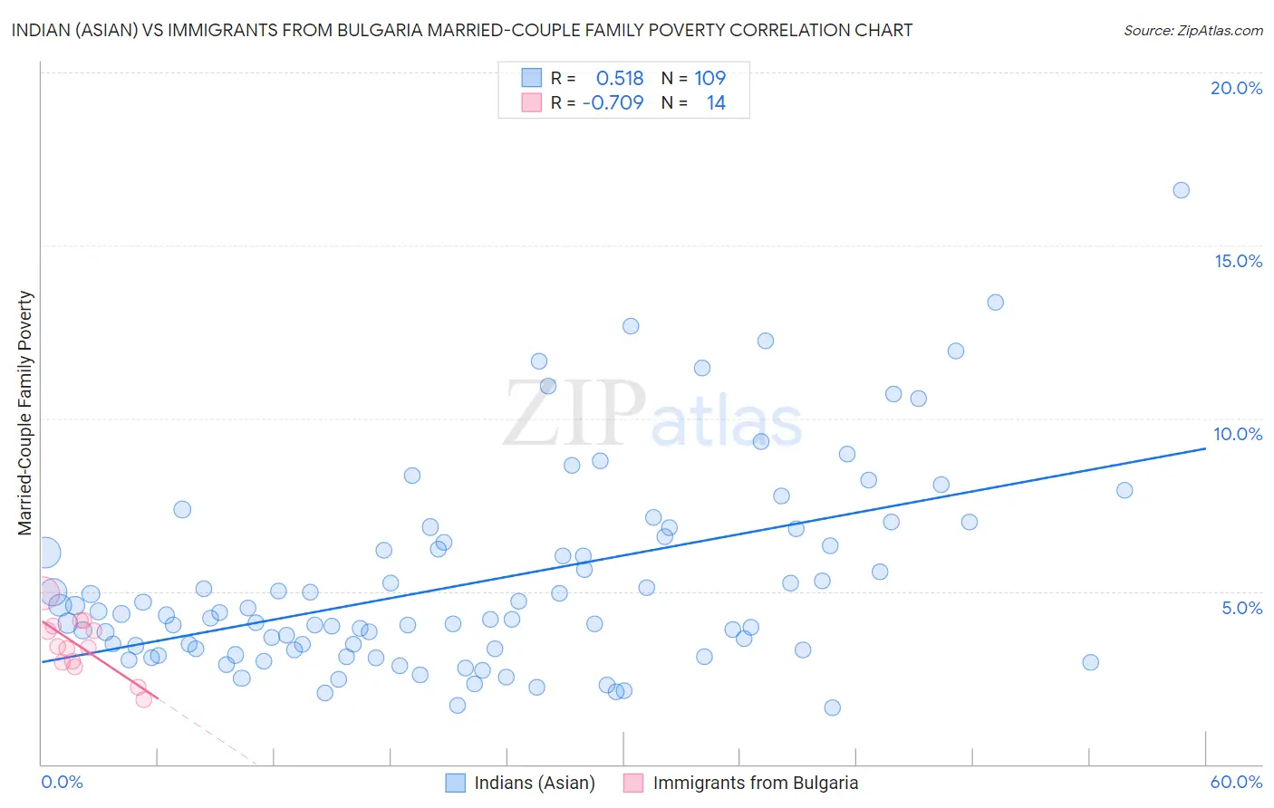 Indian (Asian) vs Immigrants from Bulgaria Married-Couple Family Poverty