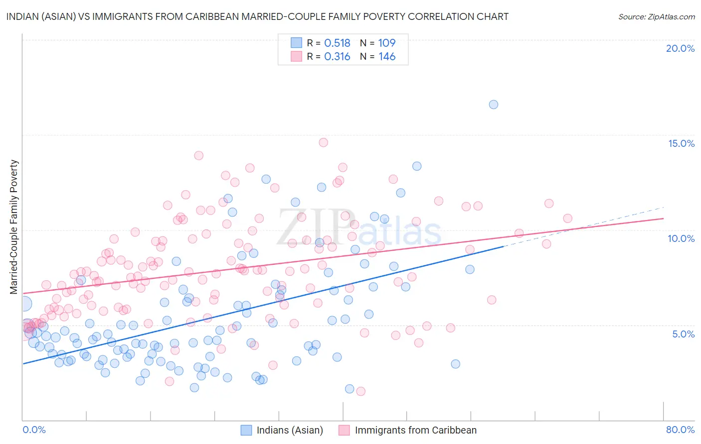 Indian (Asian) vs Immigrants from Caribbean Married-Couple Family Poverty