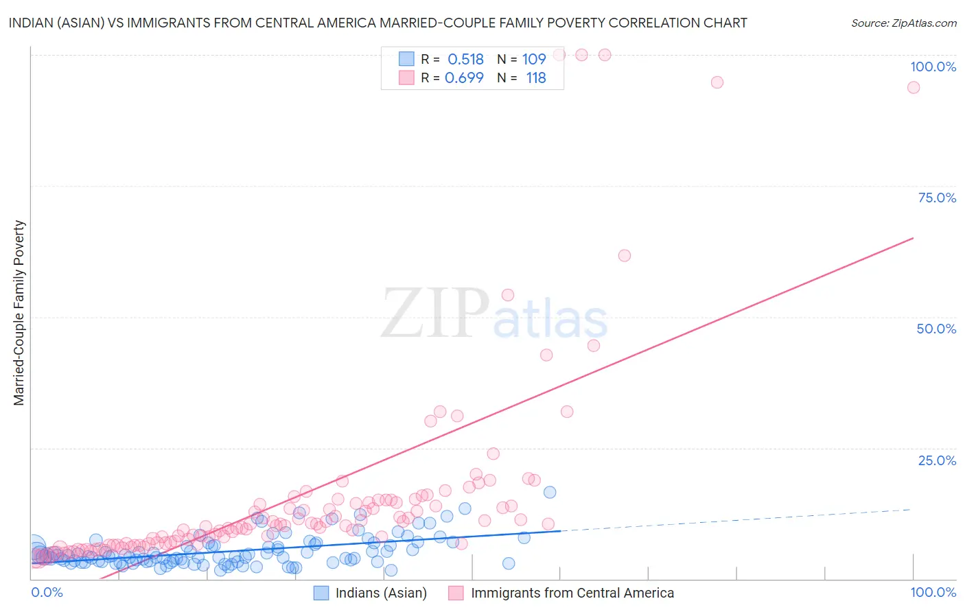 Indian (Asian) vs Immigrants from Central America Married-Couple Family Poverty