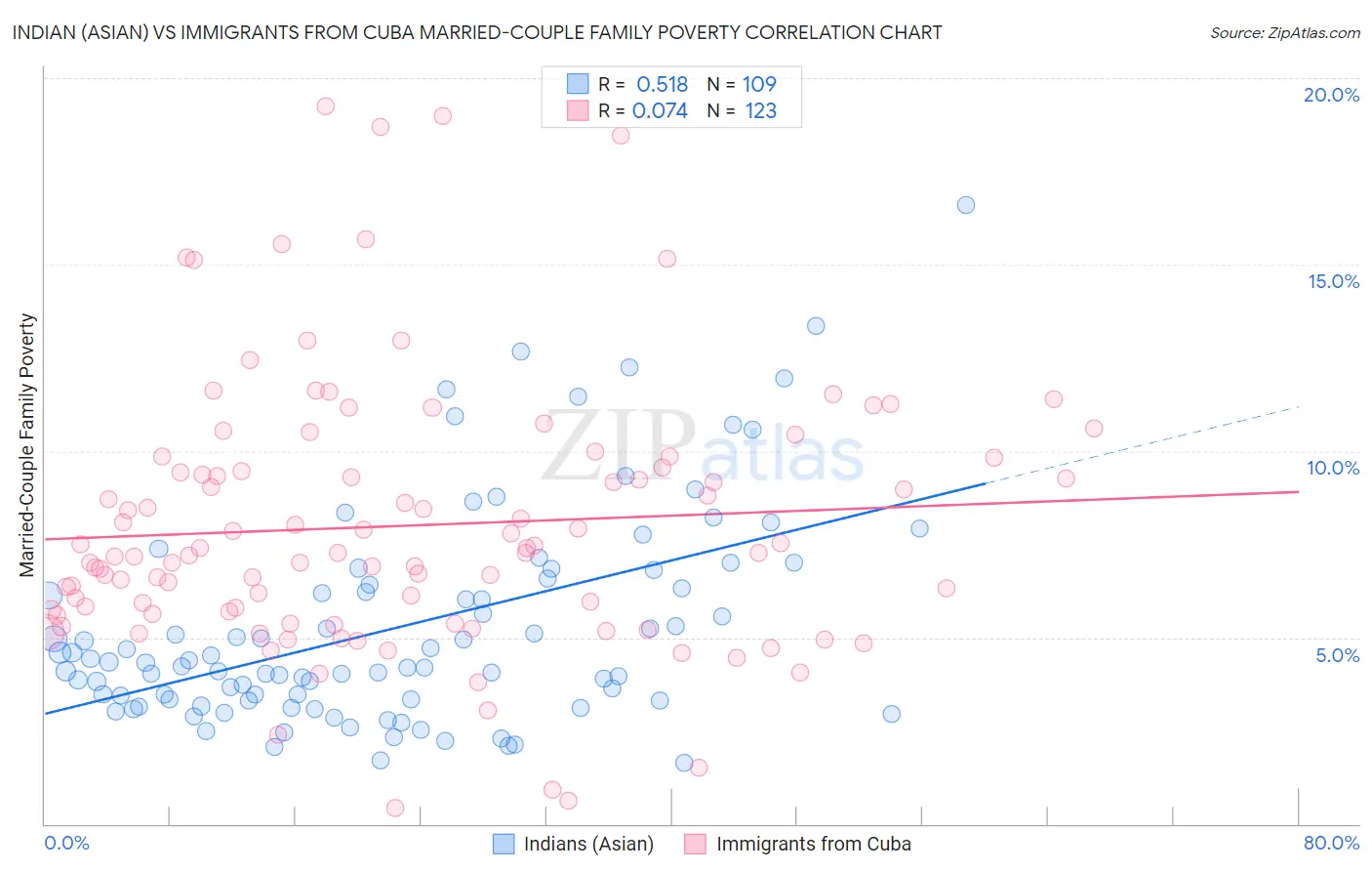 Indian (Asian) vs Immigrants from Cuba Married-Couple Family Poverty