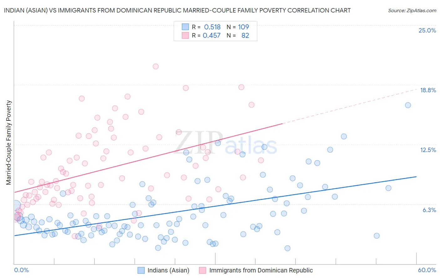 Indian (Asian) vs Immigrants from Dominican Republic Married-Couple Family Poverty
