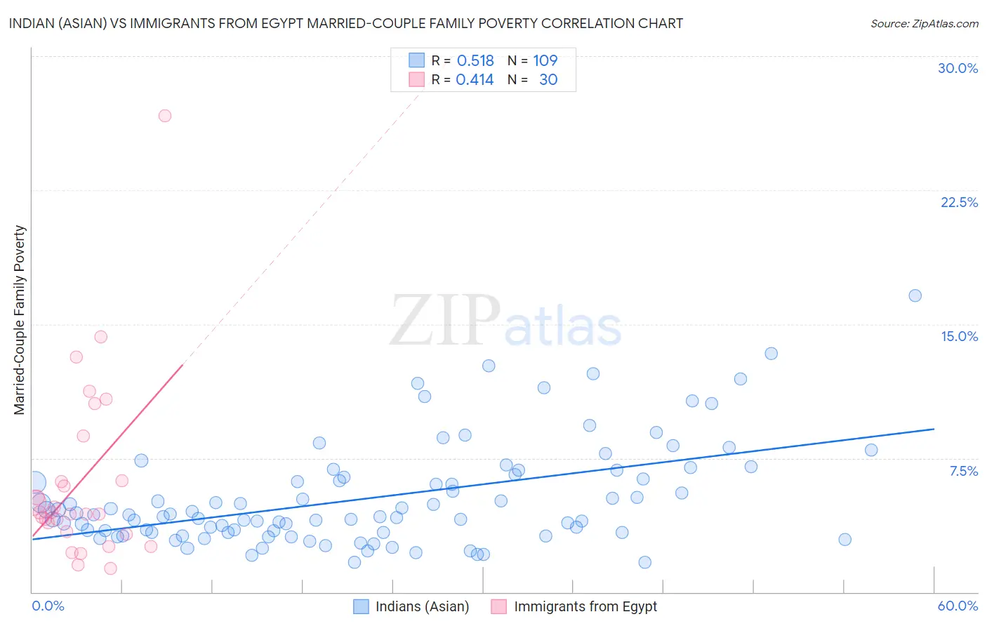 Indian (Asian) vs Immigrants from Egypt Married-Couple Family Poverty