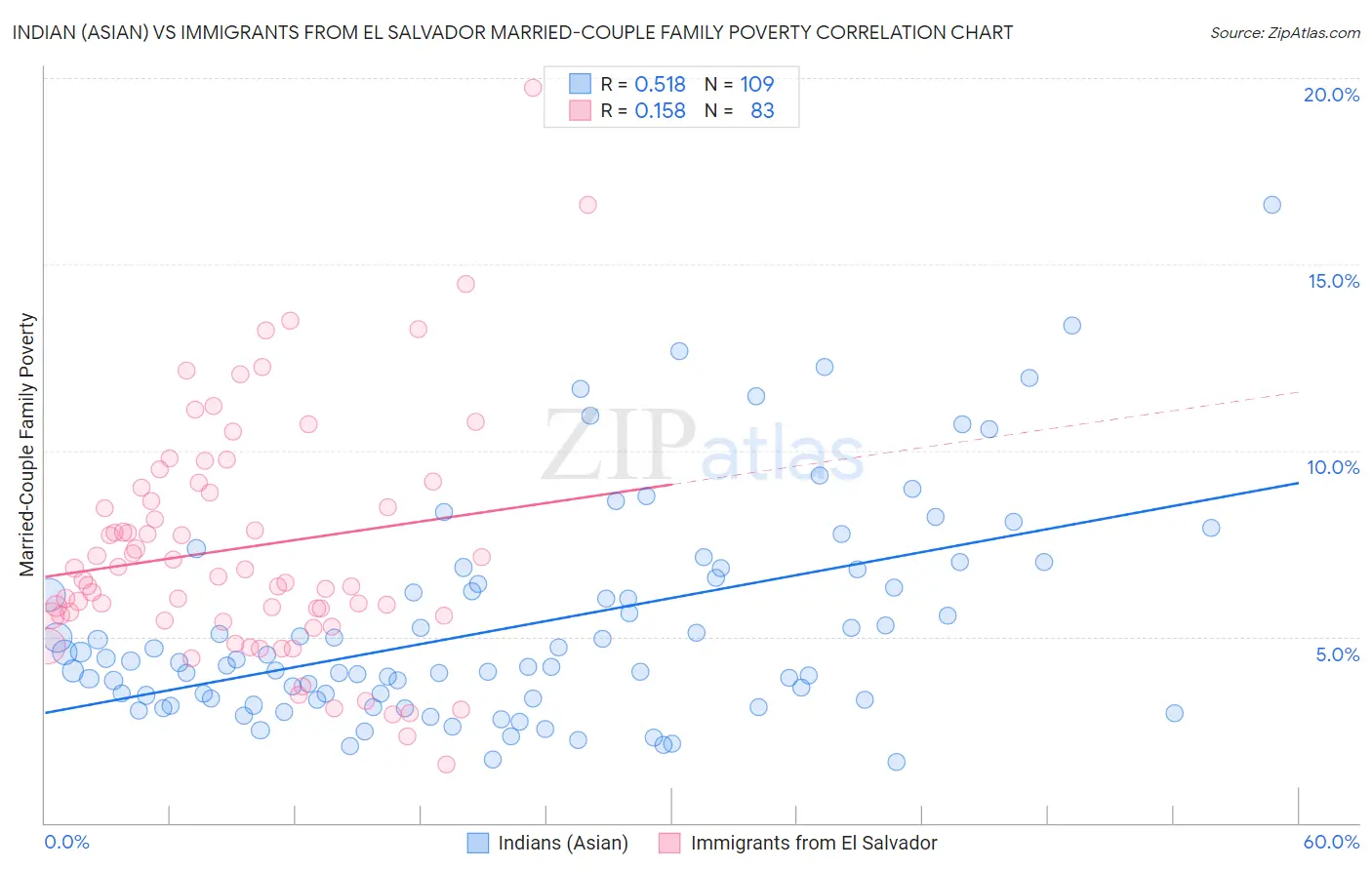Indian (Asian) vs Immigrants from El Salvador Married-Couple Family Poverty