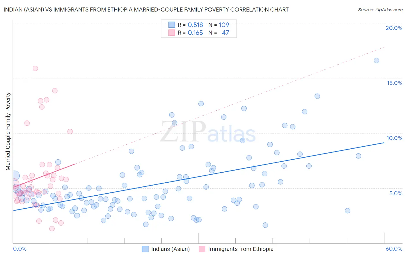 Indian (Asian) vs Immigrants from Ethiopia Married-Couple Family Poverty
