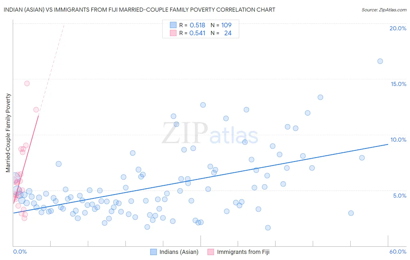 Indian (Asian) vs Immigrants from Fiji Married-Couple Family Poverty