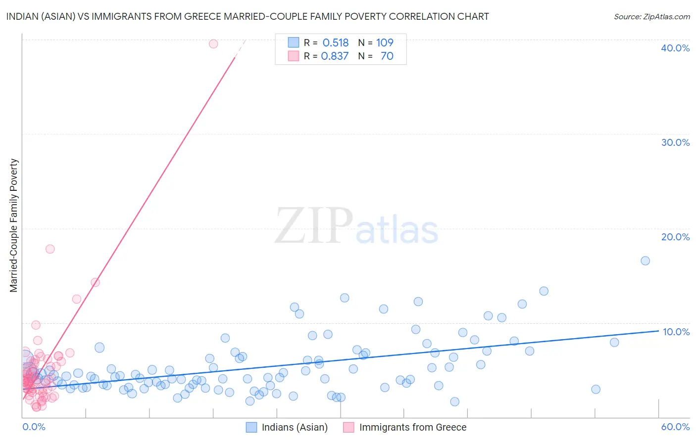 Indian (Asian) vs Immigrants from Greece Married-Couple Family Poverty