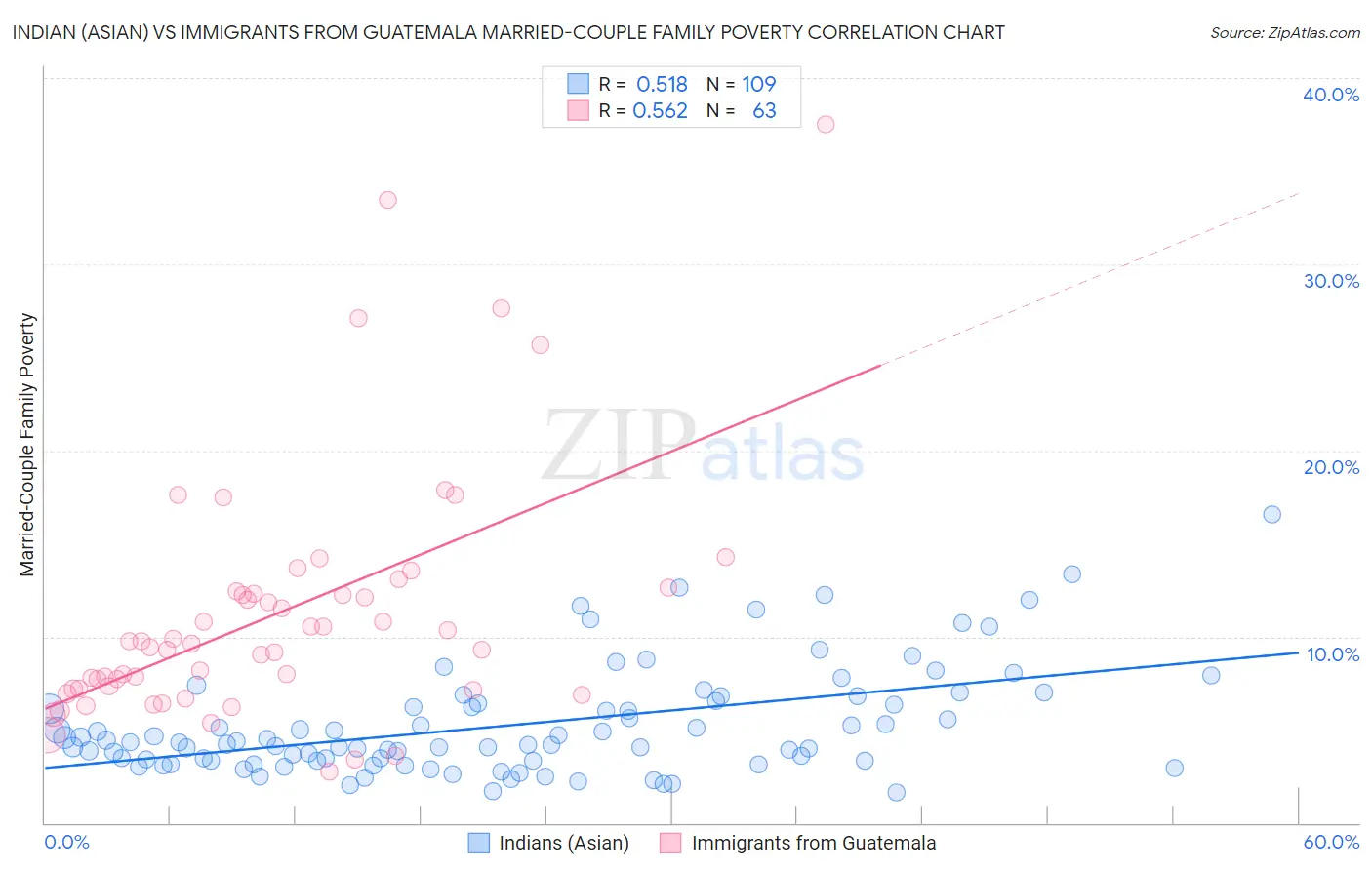 Indian (Asian) vs Immigrants from Guatemala Married-Couple Family Poverty