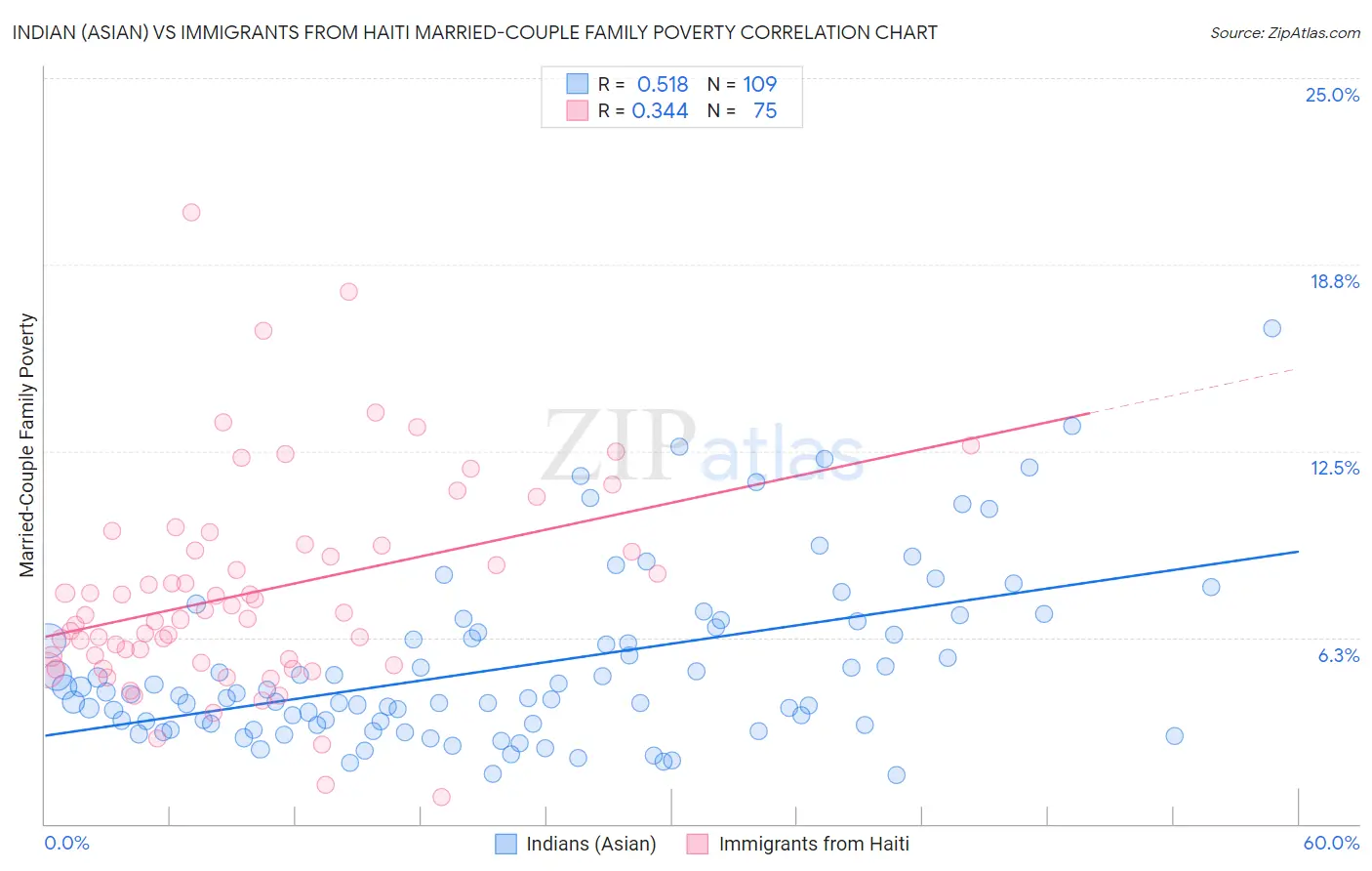 Indian (Asian) vs Immigrants from Haiti Married-Couple Family Poverty