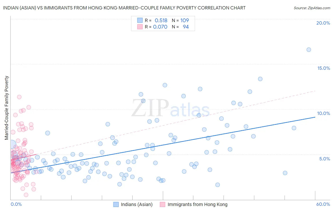 Indian (Asian) vs Immigrants from Hong Kong Married-Couple Family Poverty