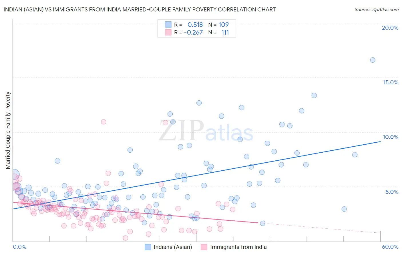 Indian (Asian) vs Immigrants from India Married-Couple Family Poverty