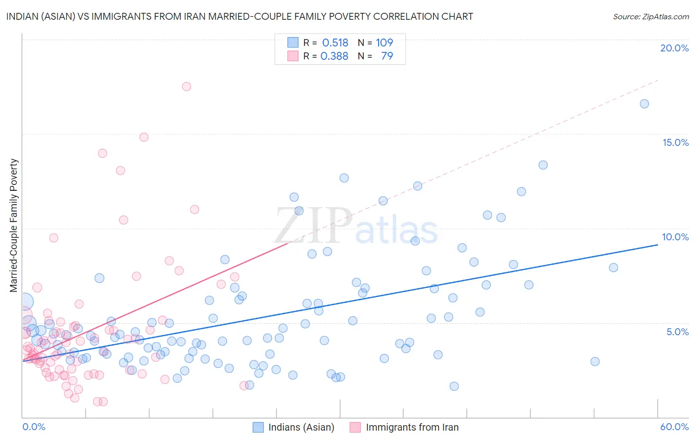 Indian (Asian) vs Immigrants from Iran Married-Couple Family Poverty