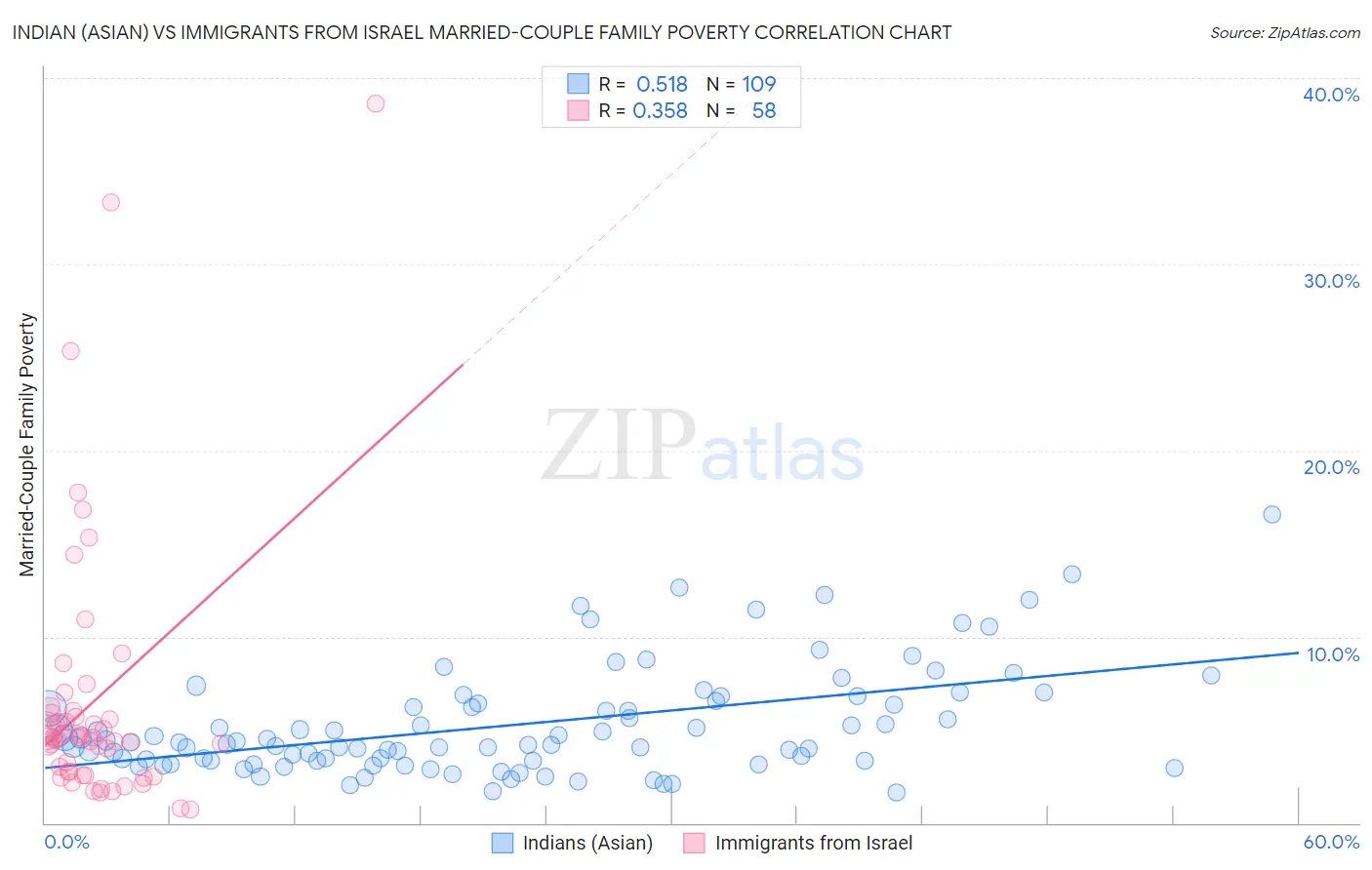 Indian (Asian) vs Immigrants from Israel Married-Couple Family Poverty