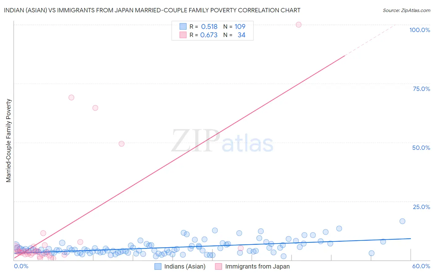 Indian (Asian) vs Immigrants from Japan Married-Couple Family Poverty