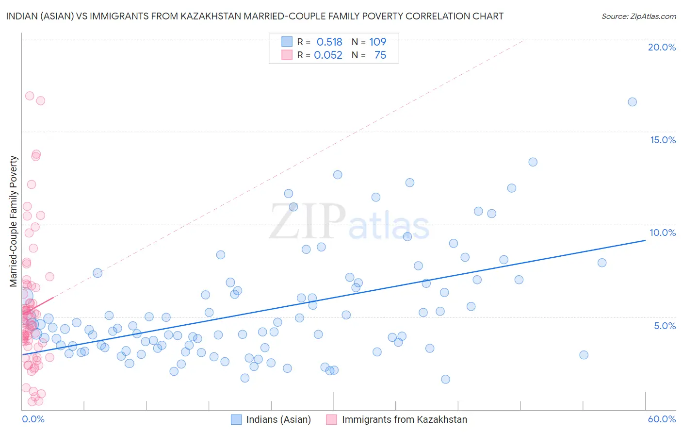 Indian (Asian) vs Immigrants from Kazakhstan Married-Couple Family Poverty