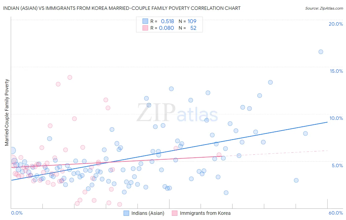 Indian (Asian) vs Immigrants from Korea Married-Couple Family Poverty
