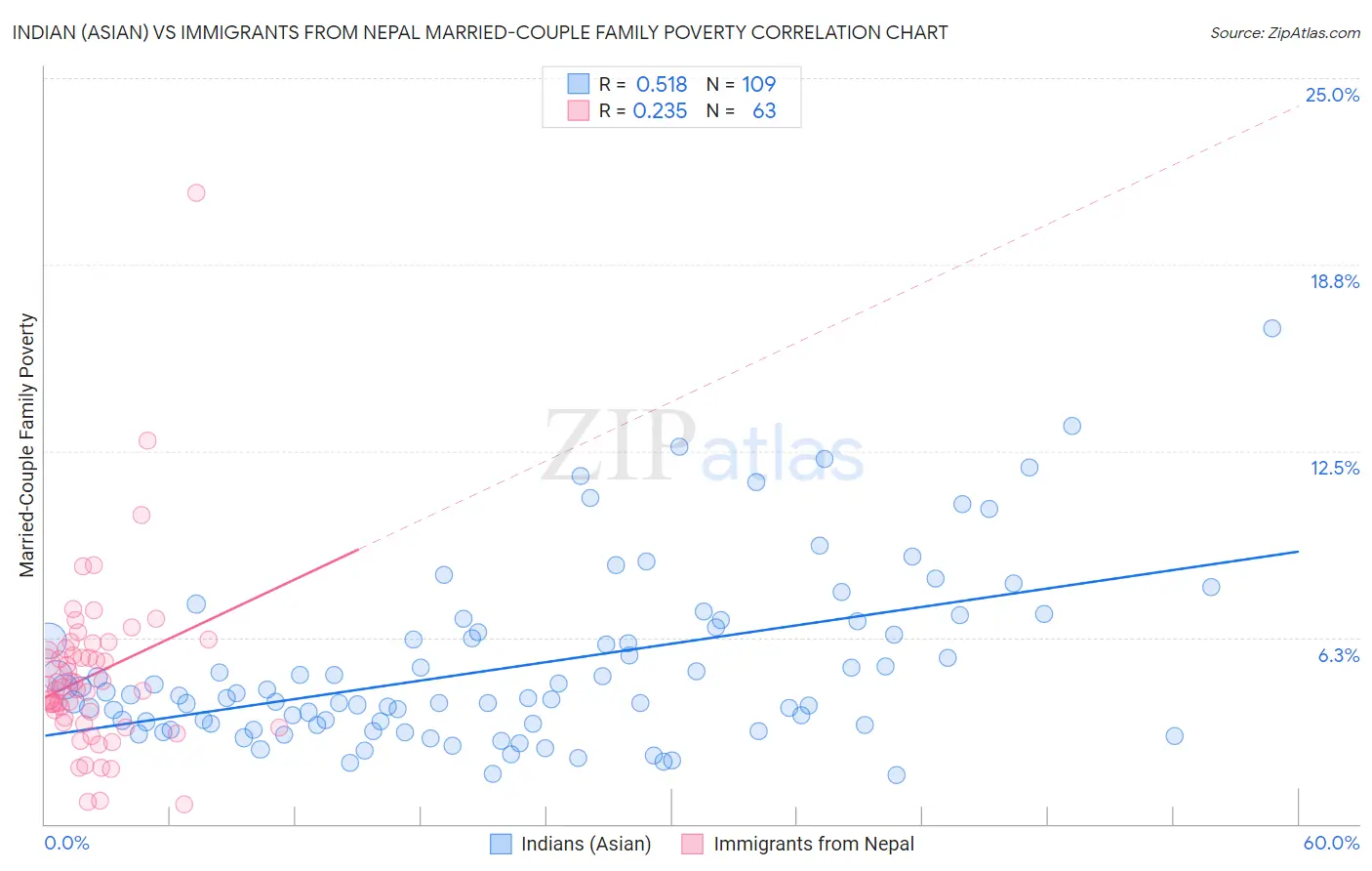 Indian (Asian) vs Immigrants from Nepal Married-Couple Family Poverty