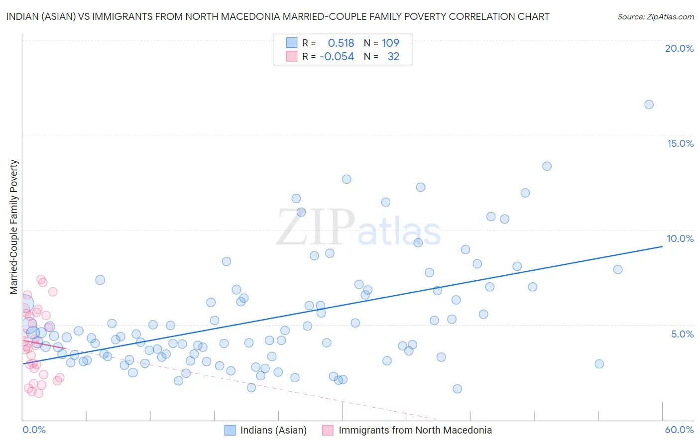 Indian (Asian) vs Immigrants from North Macedonia Married-Couple Family Poverty