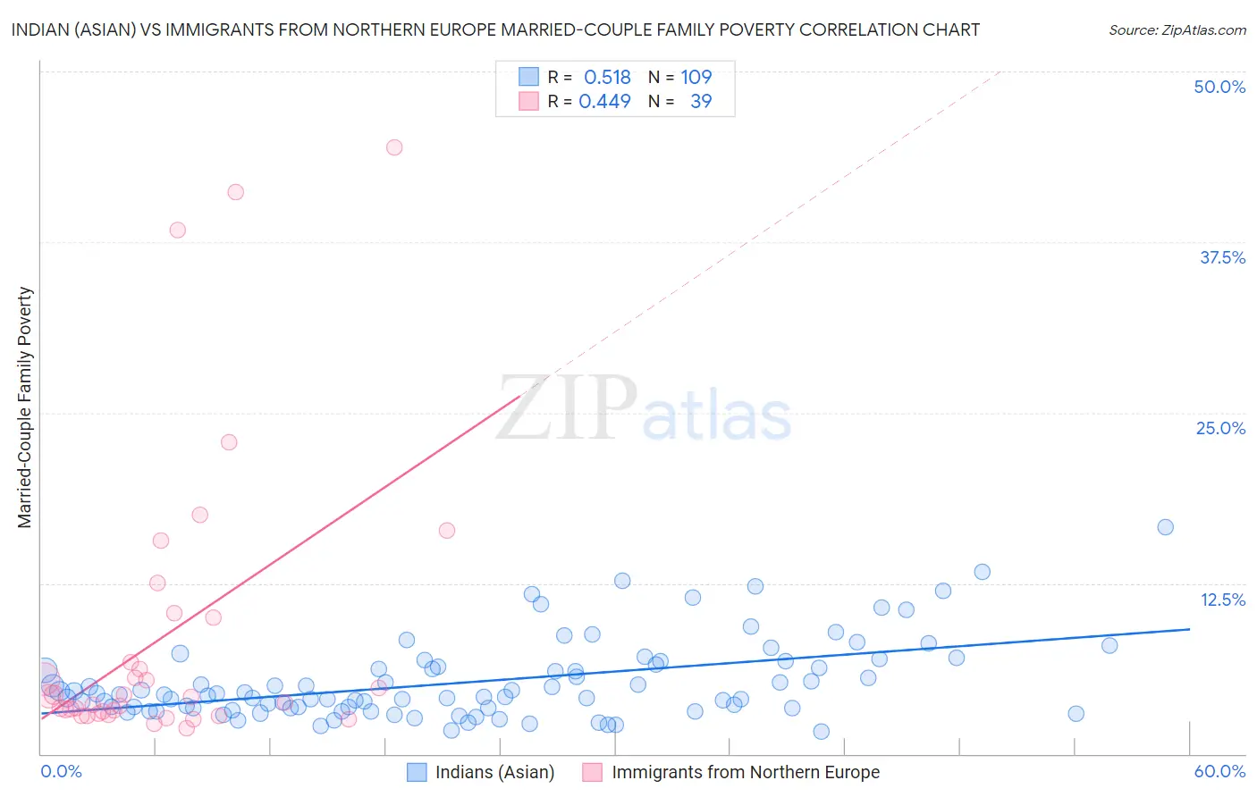 Indian (Asian) vs Immigrants from Northern Europe Married-Couple Family Poverty