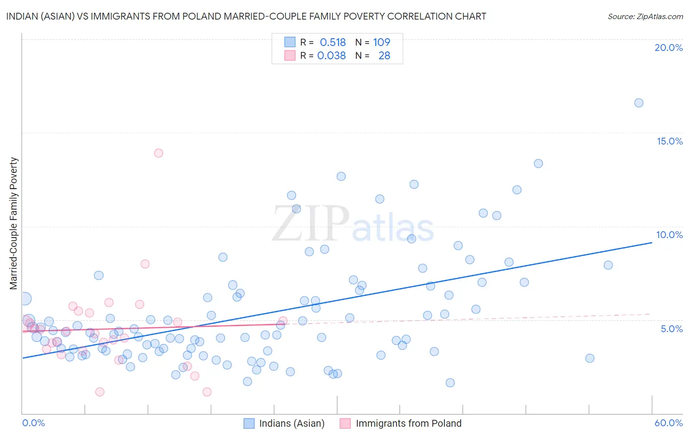Indian (Asian) vs Immigrants from Poland Married-Couple Family Poverty
