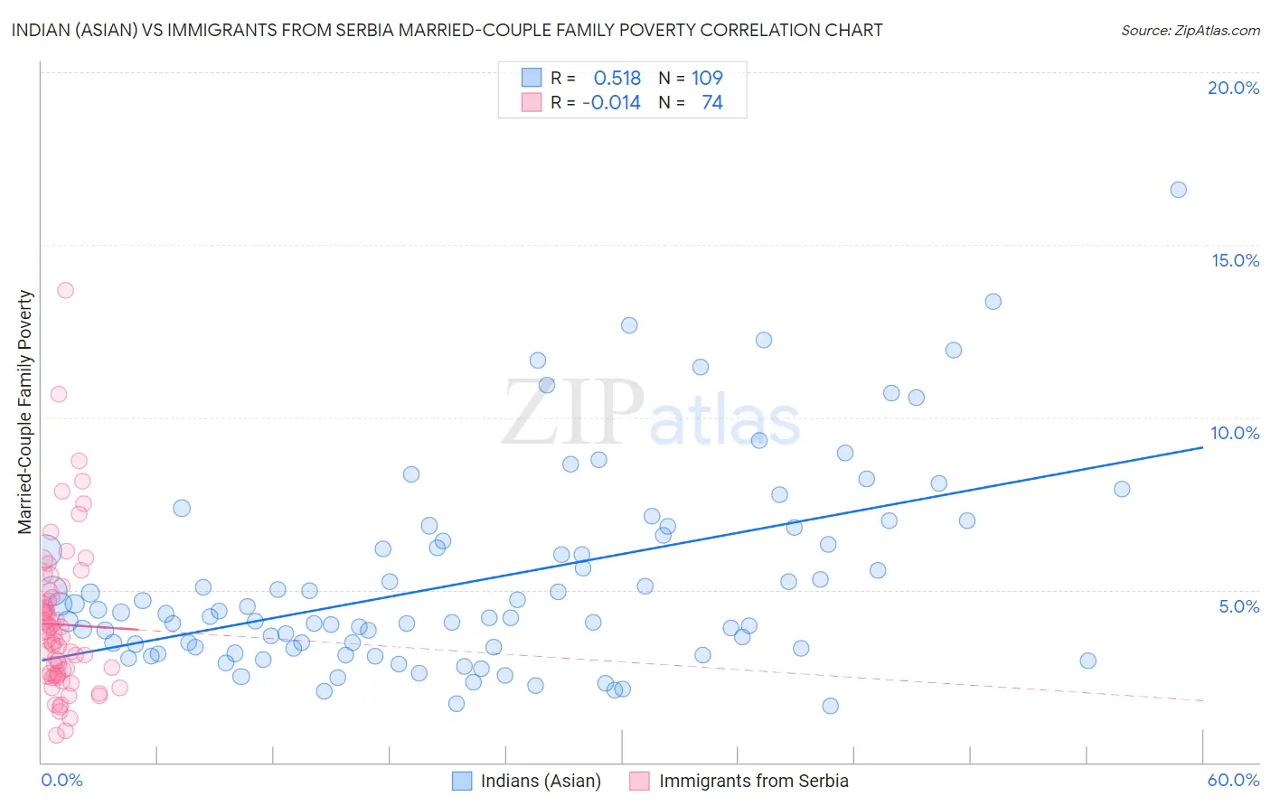 Indian (Asian) vs Immigrants from Serbia Married-Couple Family Poverty