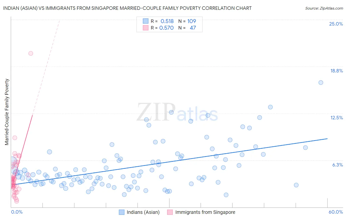 Indian (Asian) vs Immigrants from Singapore Married-Couple Family Poverty